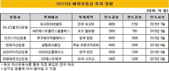 해외부동산 투자현황