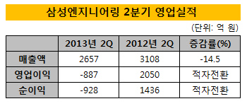 삼성엔지 영업실적