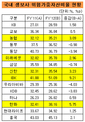 위험가중자산