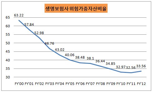 생보위험가중자산변동사항