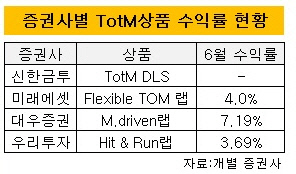 증권사별 totm상품 수익률