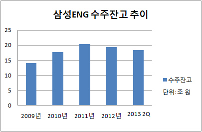 삼성엔지 수주잔고 추이