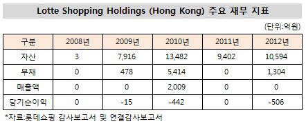 롯데쇼핑홀딩스홍콩 주요 재무지표