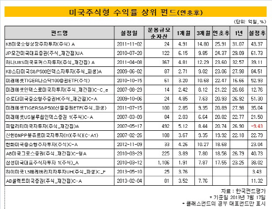 미국 주식형 펀드