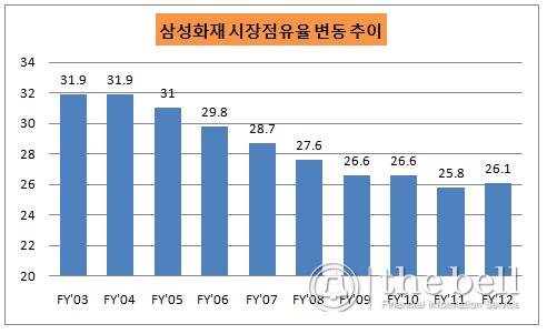 삼성화재시장점유율