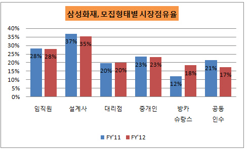 모집형태별 삼성화재