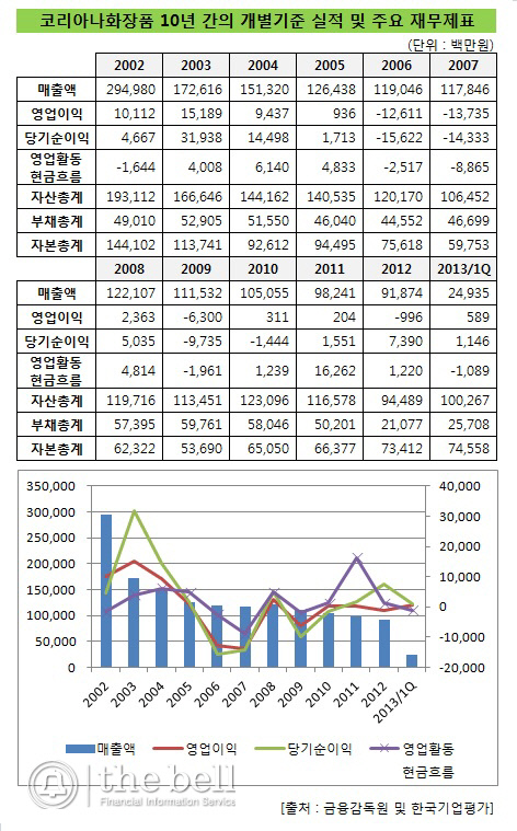 코리아나_10년실적_20131Q