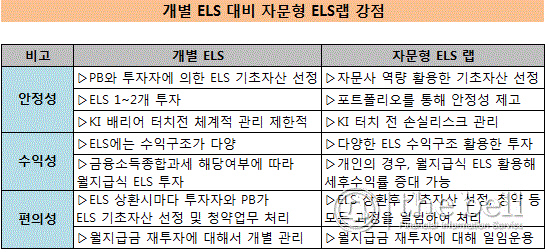 자문형ELS랩