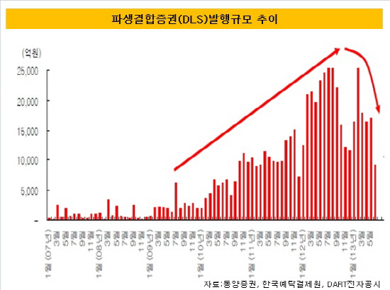 발행규모추이