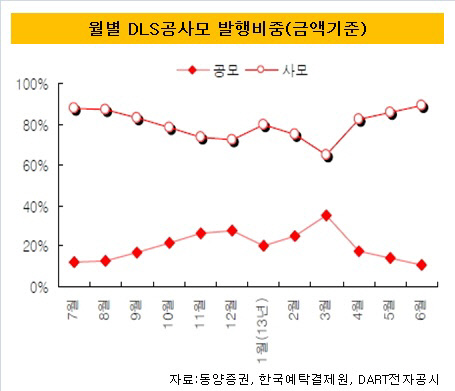 월별 공사모 발행비중