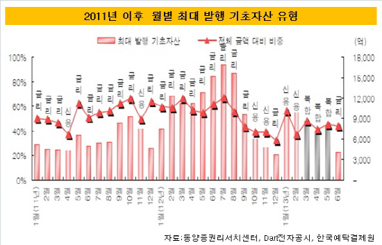 최대발행기초자산