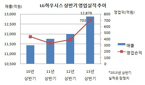 LG하우시스 상반기 영업실적 추이