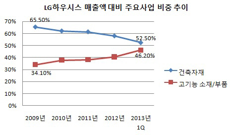 LG하우시스 매출액 대비 주요 사업 비중 추이