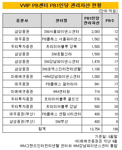 1당 자산현황