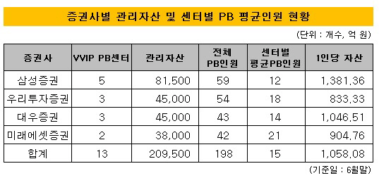 센터별 PB평균