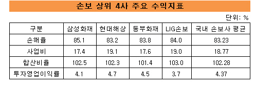 손보상위