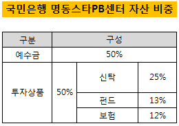 국민은행명동자산비중