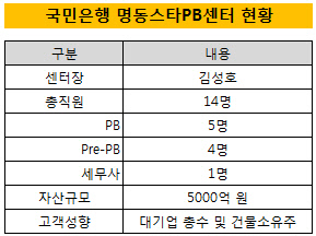 국민은행명동PB센터현황