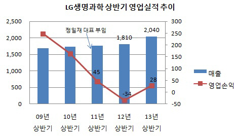 LG생명과학 상반기 영업실적 추이