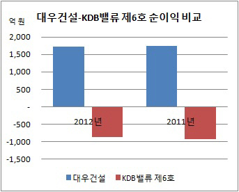 대우건설-산은 순이익