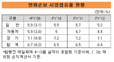 한화손보시장점유