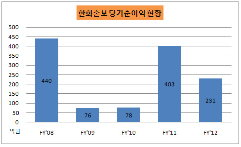 한화 당기순이익