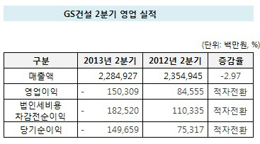 GS건설 2분기 실적