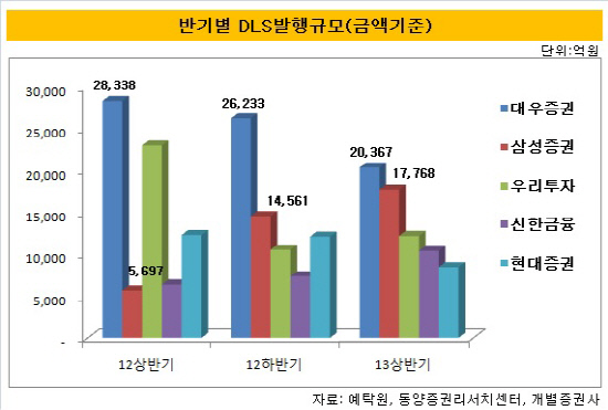 DLS발행규모