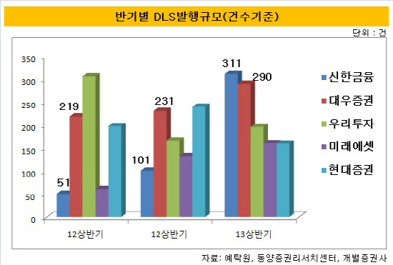 DLS발행건수