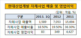 현대산업개발