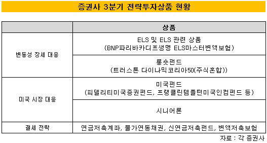 3분기 증권사 전략투자상품