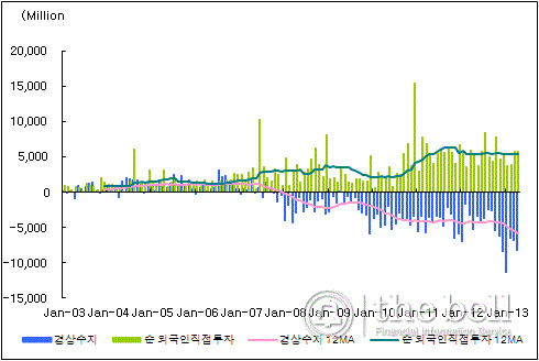 브라질 국제수지