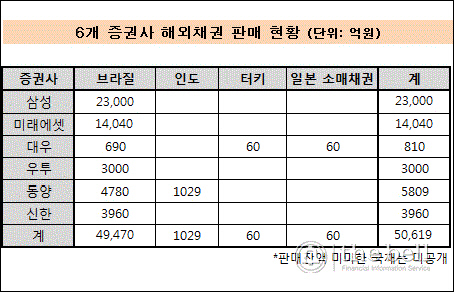 해외채권 판매 현황