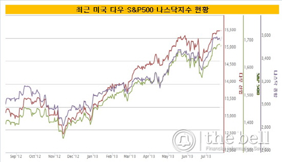 미국증시22