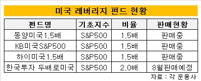 각 운용사 레버리지 펀드