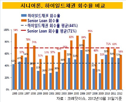 채권회수율