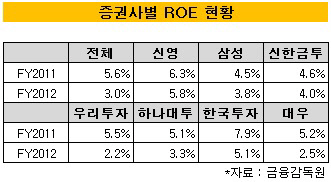 증권사별 ROE 현황