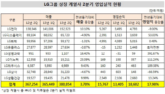 LG그룹 상장 계열사 2분기 영업실적 현황