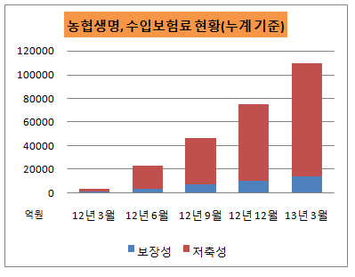 농협생명수입