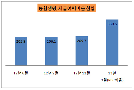 농협생명지급여력