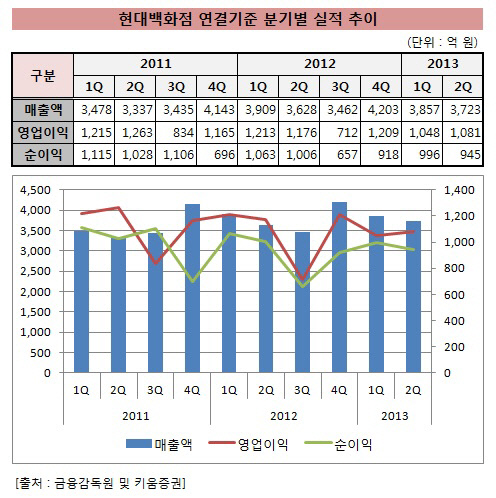 현대백화점_분기별 실적 추이