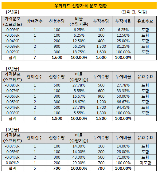 우리카드