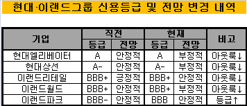 현대 이랜드 그룹