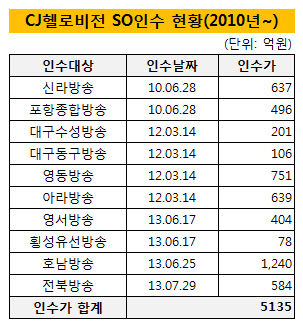 CJ헬로비전 인수현황