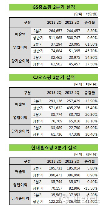 홈쇼핑 3사 실적