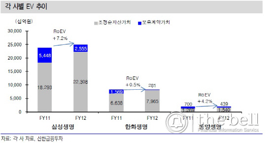 각 사별 EV 추이