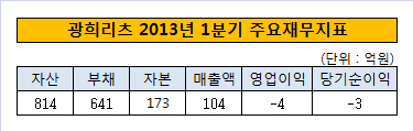 광희리츠 주요재무지표