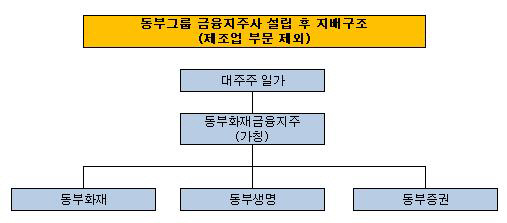 동부그룹 지배구조