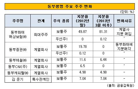 동부생명 주주 변화