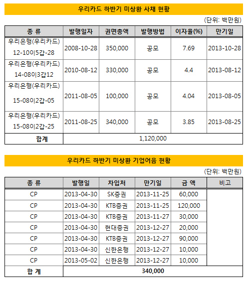 우리카드 만기